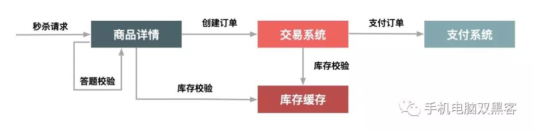 黑客 | 如何设计一个秒杀系统