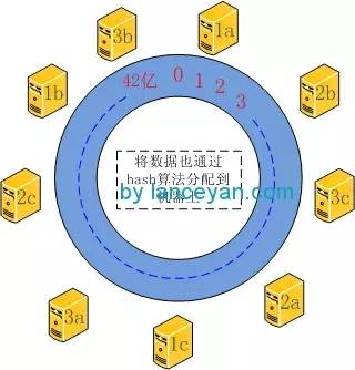 一致性 hash 和 Solr 千万级数据分布式搜索引擎中的应用