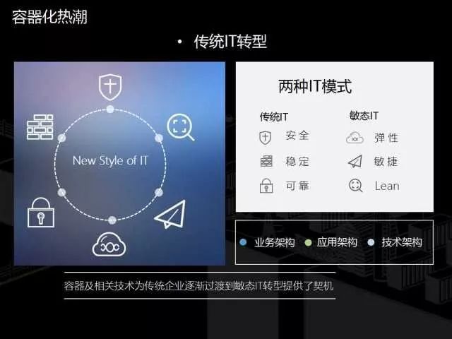 PPT分享 | 容器技术和传统IT转型