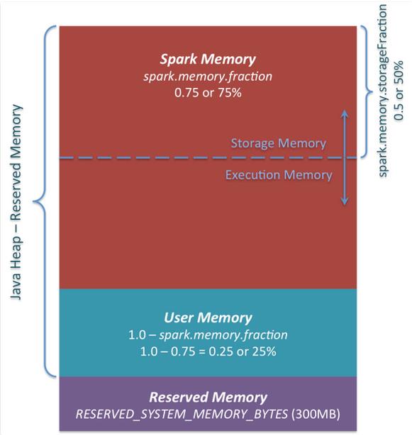 UnifiedMemoryManager内存管理