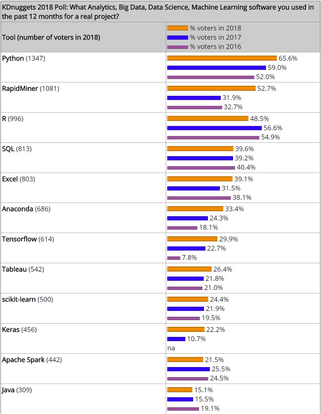 Python 扩大领先优势，PyTorch 仅占 6.4%：2018 年数据科学语言&工具排名