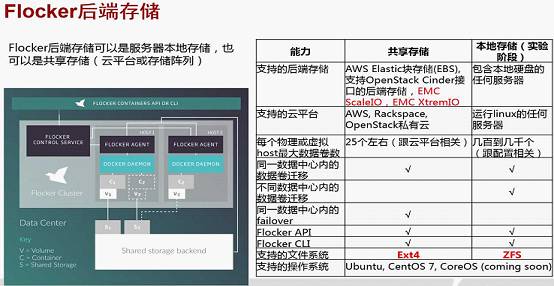 容器技术架构、网络和生态详解