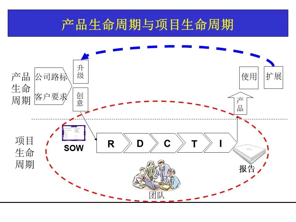 一份项目管理工具教材，团队架构、需求管理、关键路径都有了！可下载！