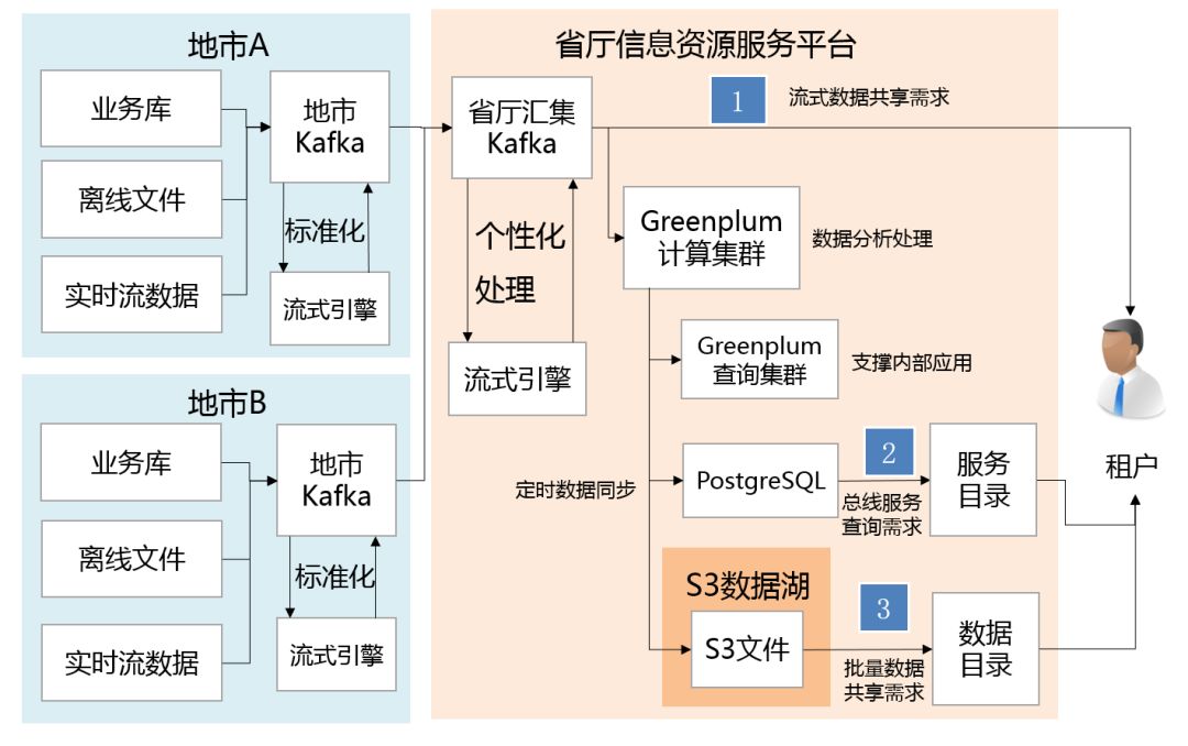 公共安全领域 Kafka 应用实践