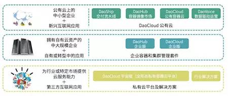 容器技术领域的独角兽：DaoCloud