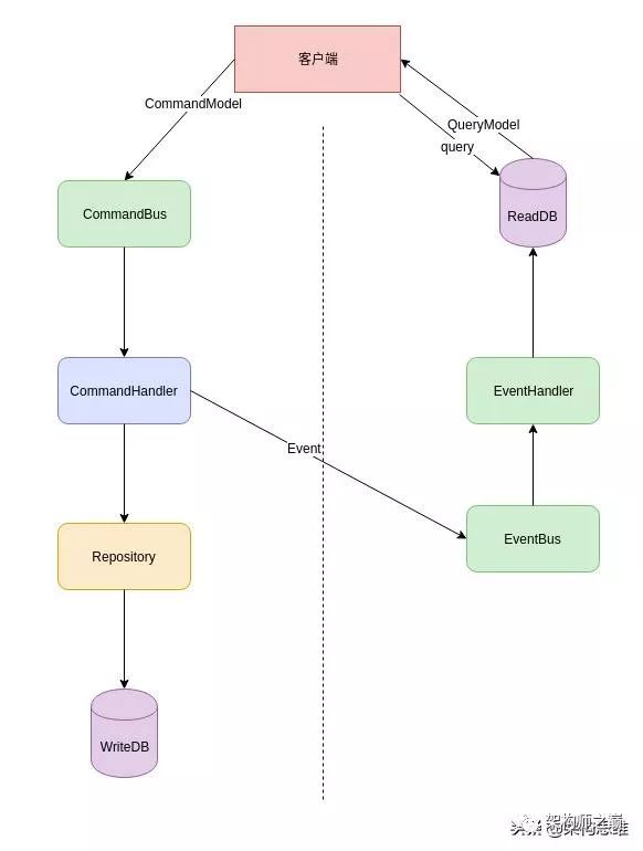 从横切到纵切，架构模式CQRS，提高系统进化能力