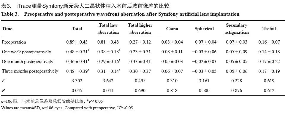 Symfony新无级人工晶状体的临床应用