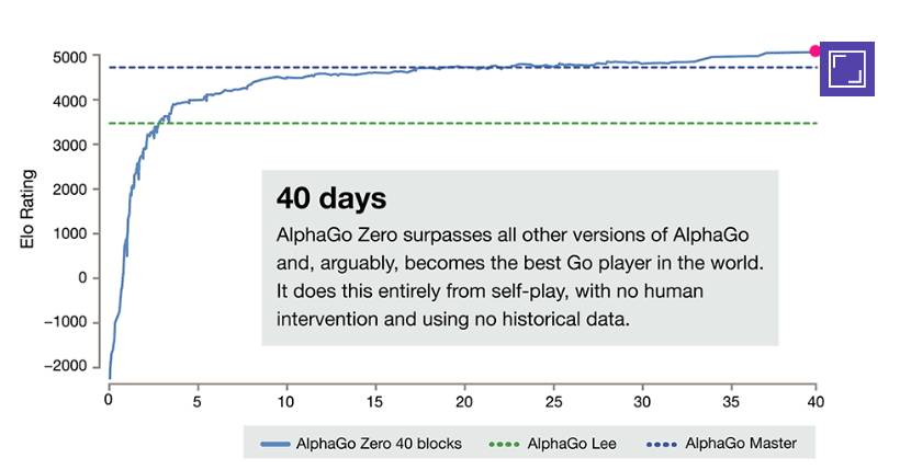 AlphaGo Zero 没有告诉你的秘密