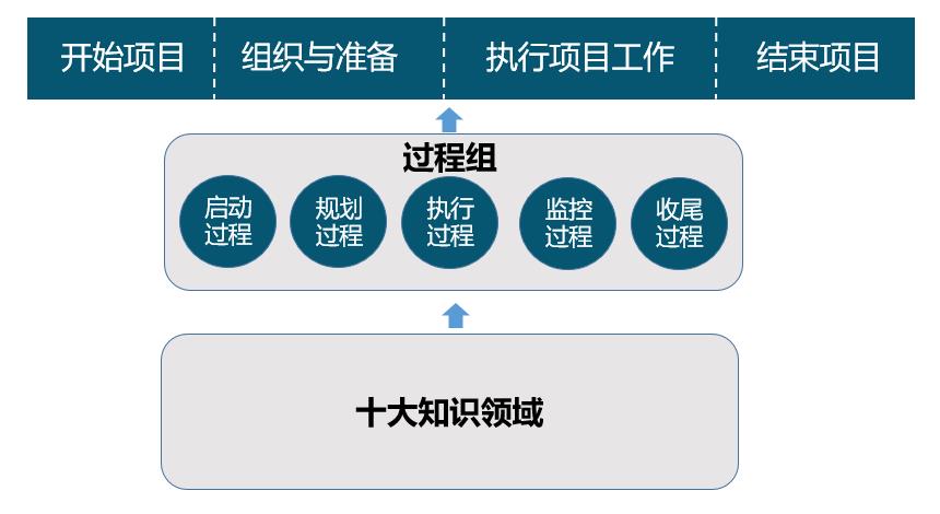 甯︿綘浜嗚В椤圭洰绠＄悊 | 椤圭洰绠＄悊鍩虹鐭ヨ瘑