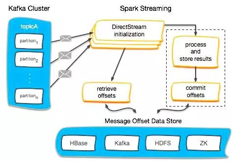 经典篇 | Spark Streaming 中管理 Kafka Offsets 的几种方式