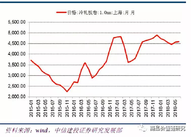 压力测试将显高盈利韧性——钢铁2018年下半年展望