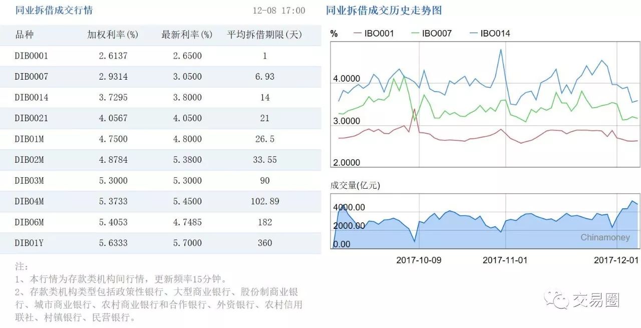 警惕年底再来一次“压力测试”| 12月08日银行同业报价及分析