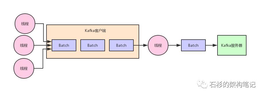 面试官：Kafka 如何优化内存缓冲机制造成的频繁 GC 问题？