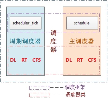 调度器的组成