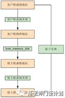 内存虚拟化实现