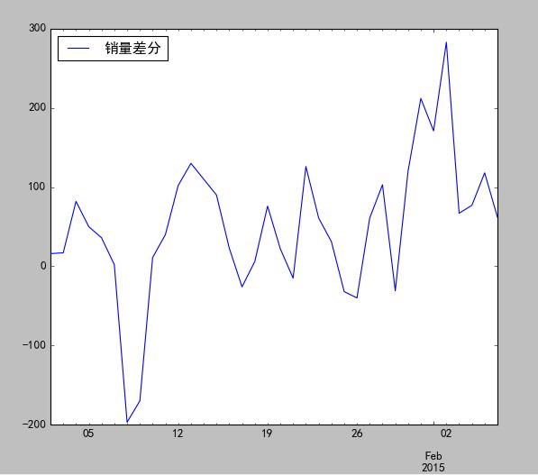 时间序列ARIMA模型详解：python实现店铺一周销售量预测