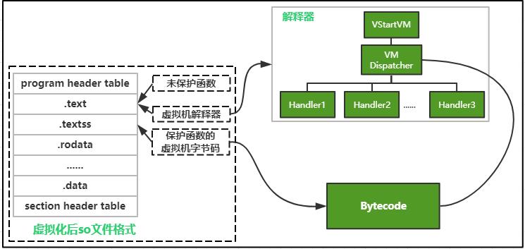 C/C++代码虚拟化保护 在移动端的应用