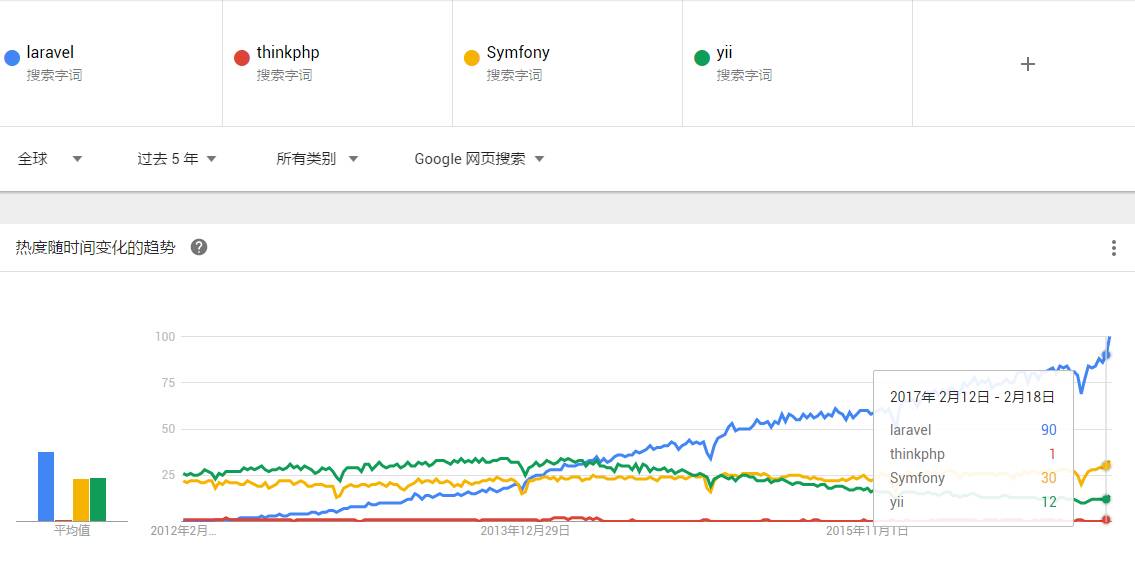 laravel老司机，带你成为 PHP Web 艺术家！