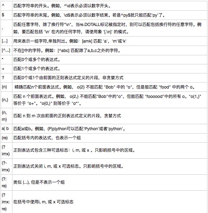 【珍藏版】长文详解python正则表达式