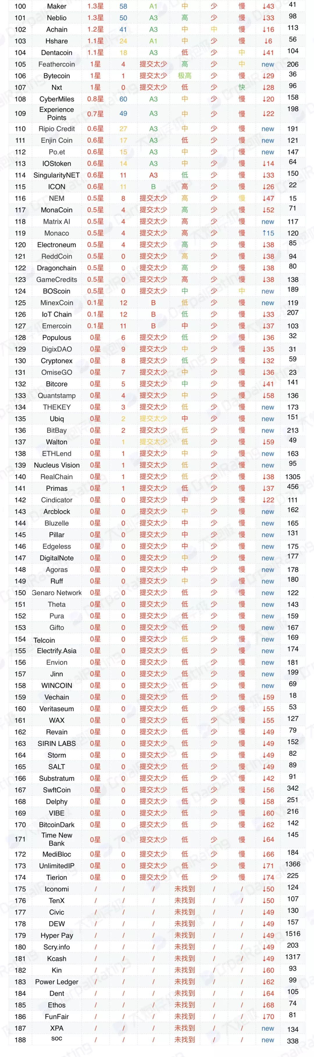 【大炮榜单】3月代码质量榜，EOS力压Lisk夺冠，Tron挤进前10