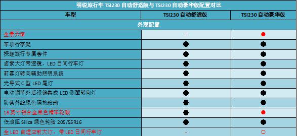 【Go，旅行车!】哪款配置值得买？明锐旅行车购车手册