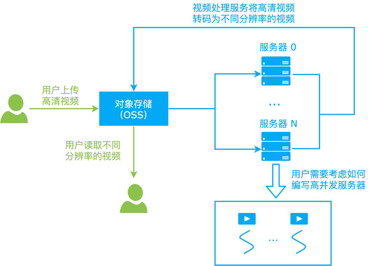 国内首个函数计算：按代码实际运行资源付费