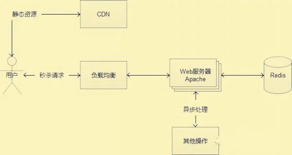 一个秒杀系统必须考虑的几个技术问题