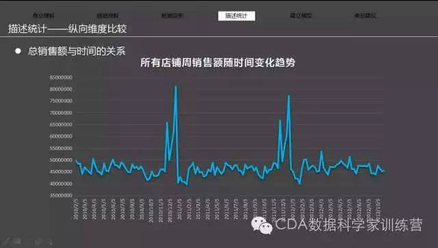 案例 | 基于时间序列的连锁超市销售分析报告