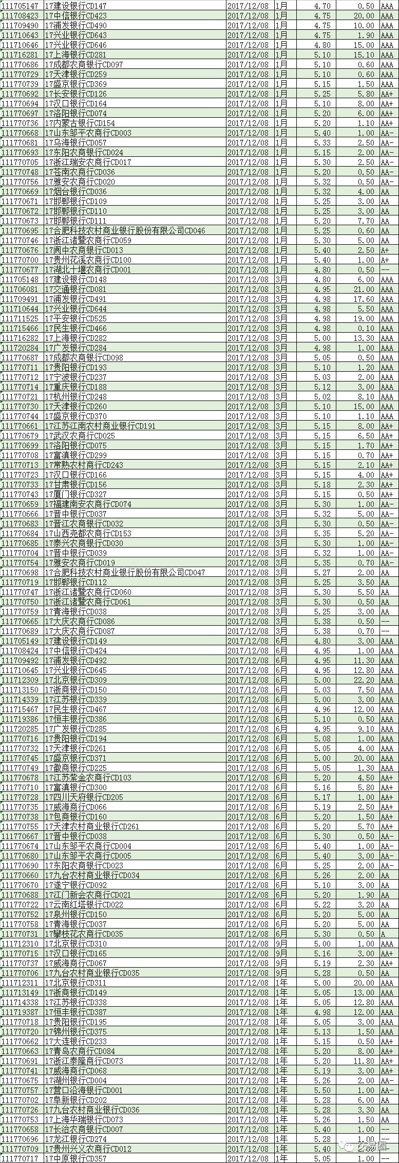 警惕年底再来一次“压力测试”| 12月08日银行同业报价及分析