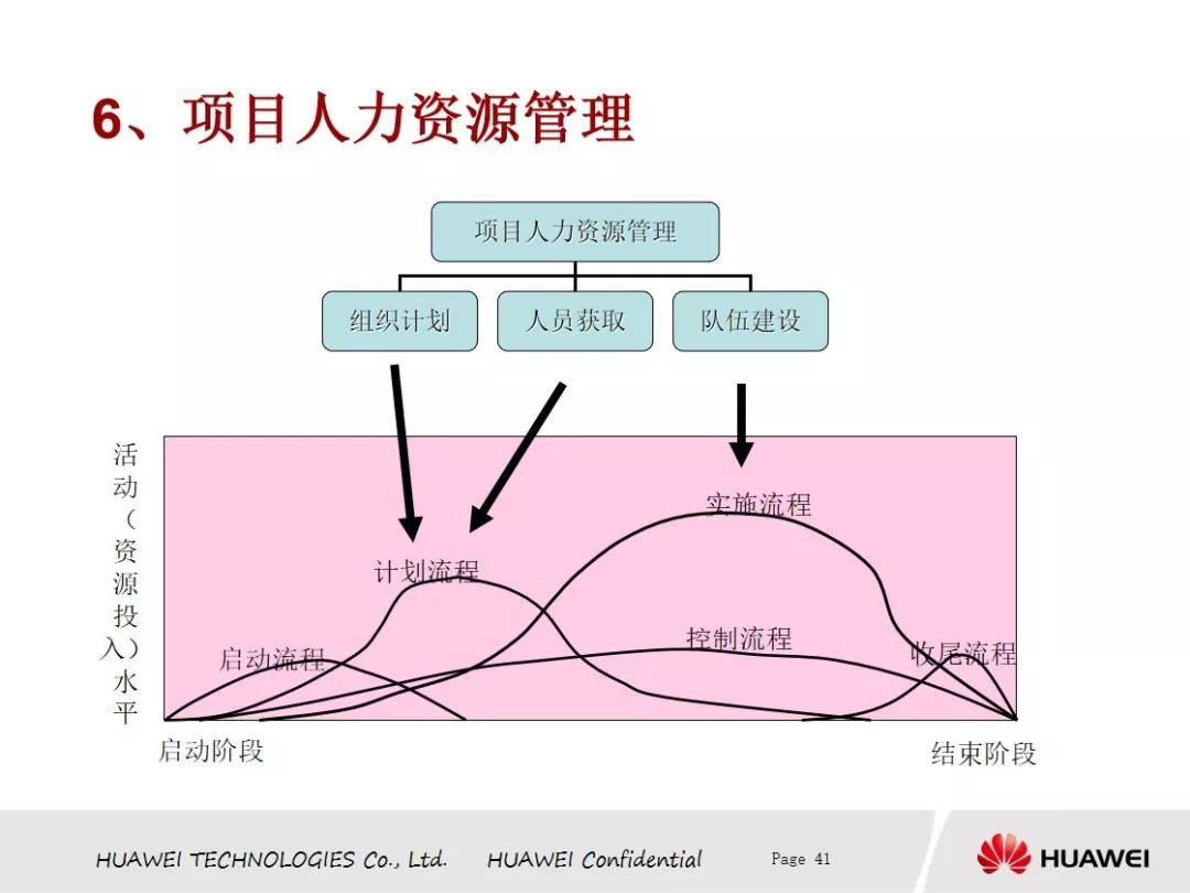 【网络文件精选分享中心】本周免费分享华为项目管理PDF版（源于网络）