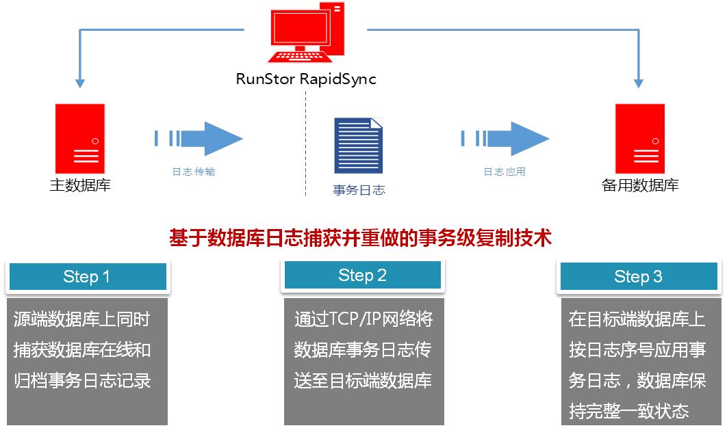 RapidSync数据库复制与读写分离