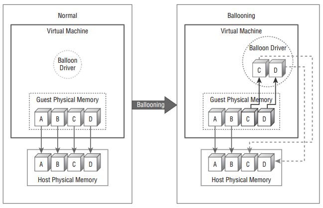 虚拟化平台内存原理知多少？---浅析VMware虚拟化平台内存管理