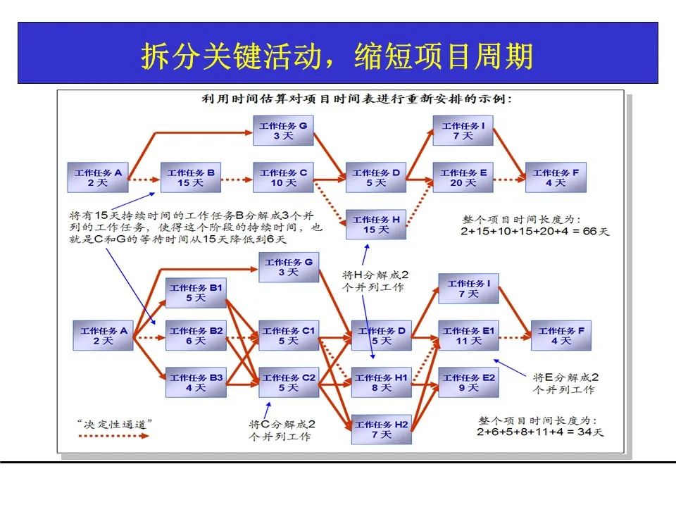 一份项目管理工具教材，团队架构、需求管理、关键路径都有了！可下载！