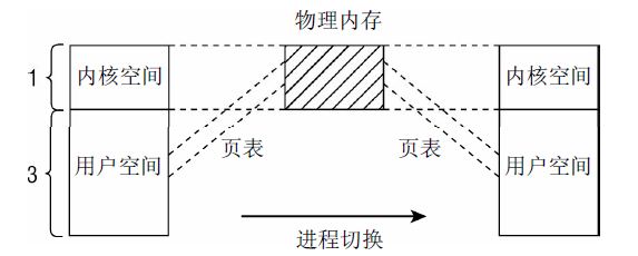 虚拟地址空间