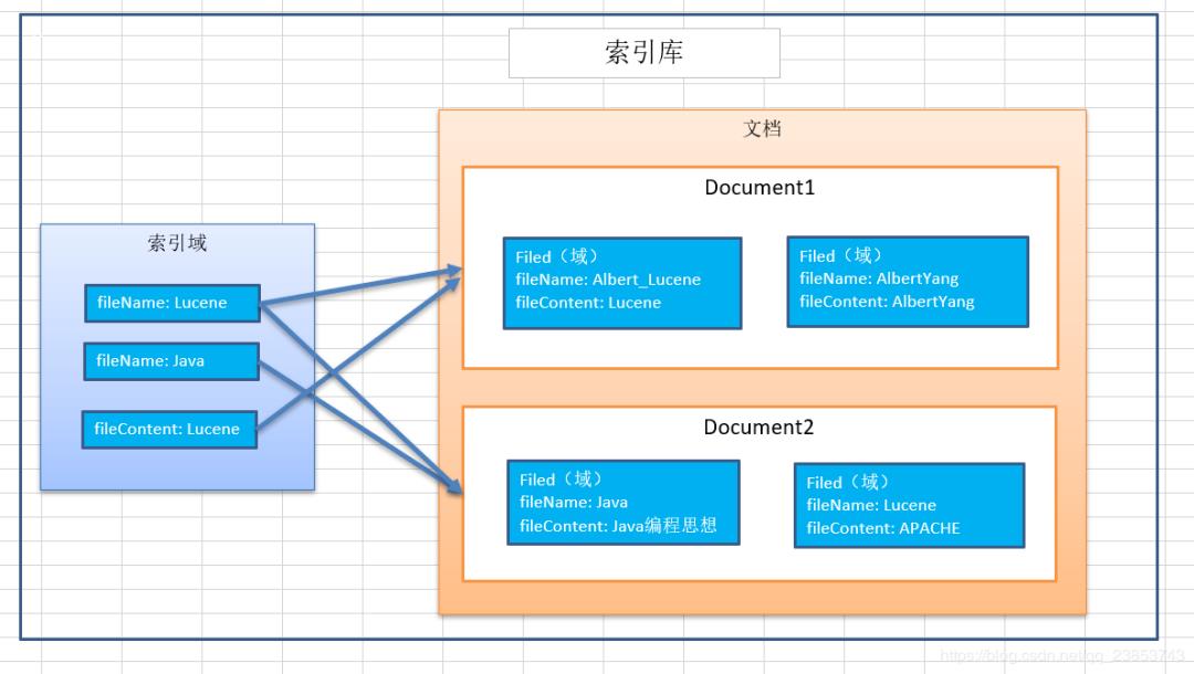 全文检索工具Lucene入门教程