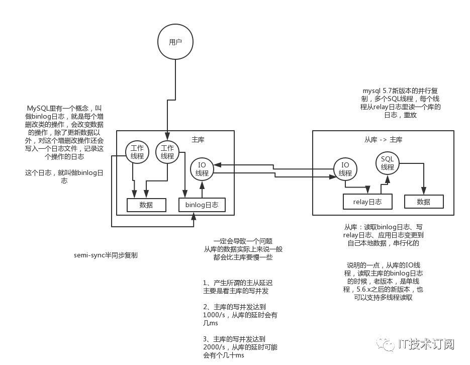 MySQL的读写分离与主从同步数据一致性