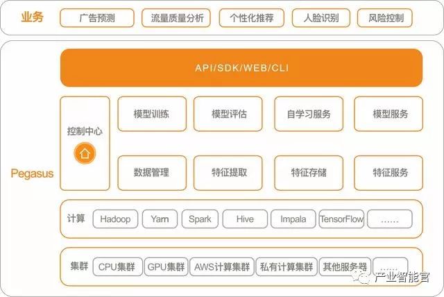 【机器学习】深入剖析DotC United Group机器学习框架平台Pegasus