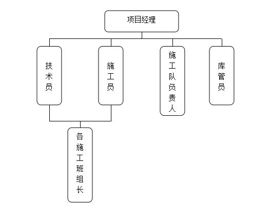 做消防工程的你，这份项目管理方案一定要看！