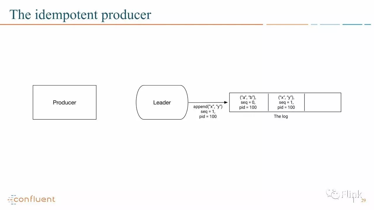 【PPT】Introducing Exactly Once Semantics in Apache Kafka