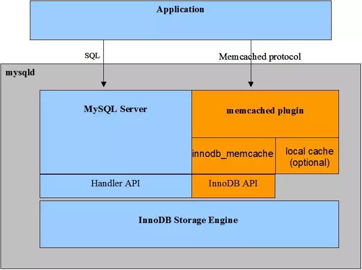 MySQL InnoDB Memcached Plugin在Oray公司的实践