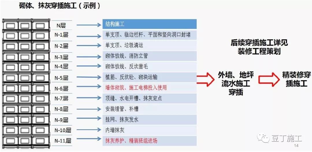 超详细的住宅楼工程项目管理策划汇报，学学如何面面俱到？