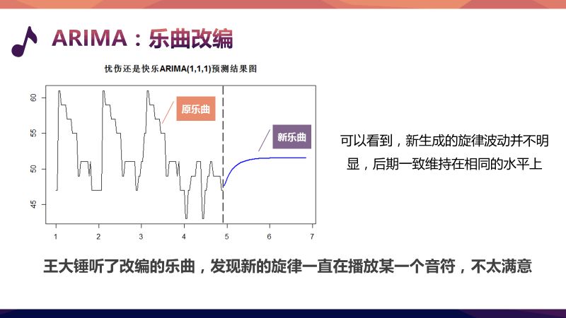 What?! 时间序列还能造音乐 | 精品案例