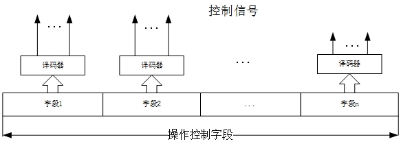 字段直接编码