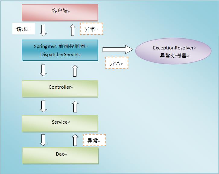 springmvc异常处理