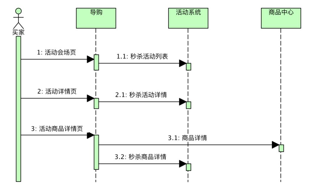 一个极简高效的秒杀系统（战略设计篇）