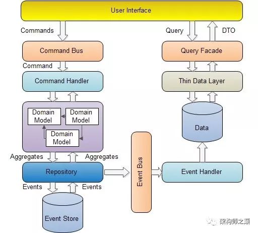 浅谈命令查询职责分离(CQRS)模式