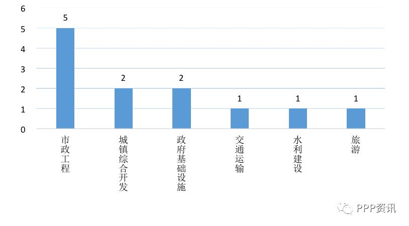 全国PPP综合信息平台项目管理库2020年2月报