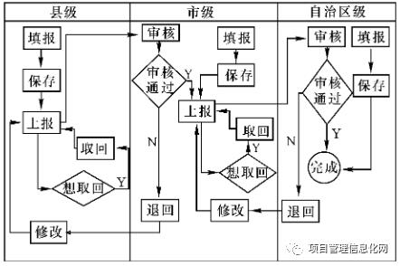 广西投资项目管理系统设计与实现