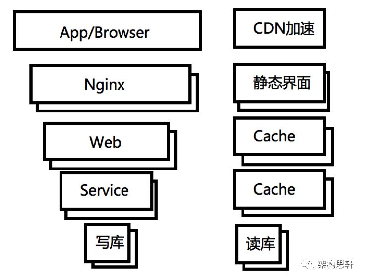 秒杀系统怎么设计？