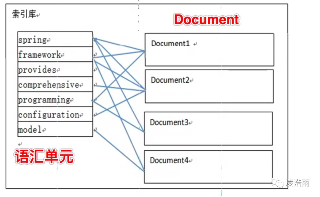 分布式--Lucene 全文检索